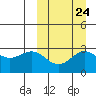 Otkriti Bay tide chart for Saturday, September 24, 2022