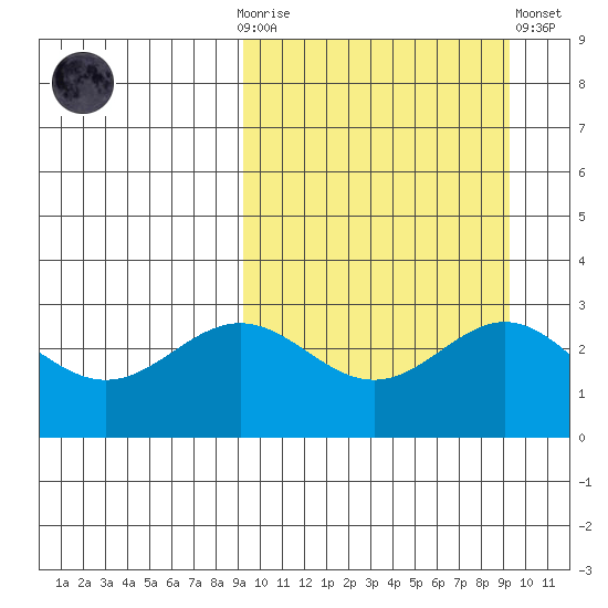 Otkriti Bay tide chart for Sunday, September 25, 2022