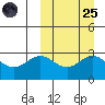 Otkriti Bay tide chart for Sunday, September 25, 2022