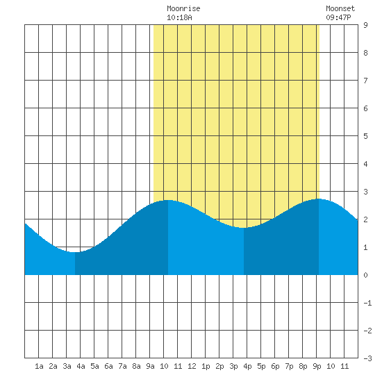 Otkriti Bay tide chart for Monday, September 26, 2022