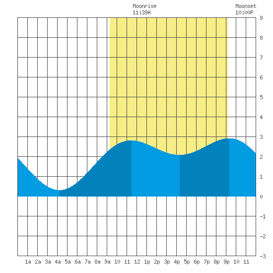 Otkriti Bay tide chart for Tuesday, September 27, 2022