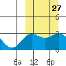 Otkriti Bay tide chart for Tuesday, September 27, 2022