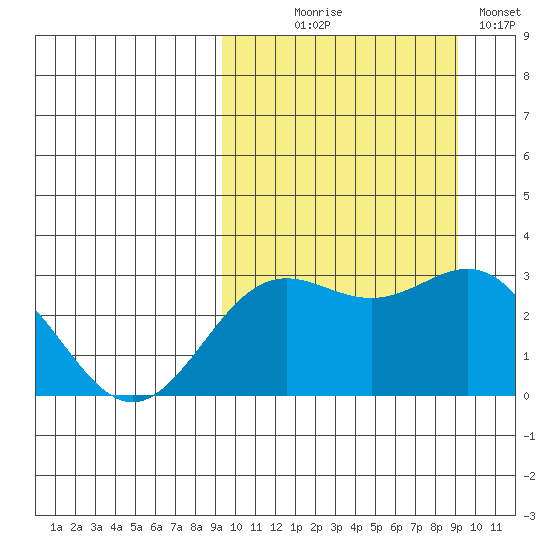 Otkriti Bay tide chart for Wednesday, September 28, 2022
