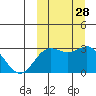 Otkriti Bay tide chart for Wednesday, September 28, 2022