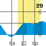 Otkriti Bay tide chart for Thursday, September 29, 2022