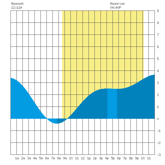 Otkriti Bay tide chart for Friday, September 2, 2022