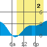 Otkriti Bay tide chart for Friday, September 2, 2022