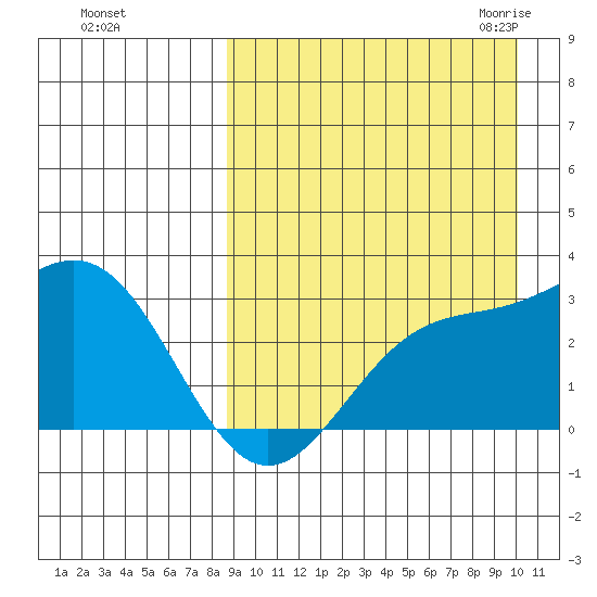 Otkriti Bay tide chart for Monday, September 5, 2022