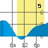Otkriti Bay tide chart for Monday, September 5, 2022