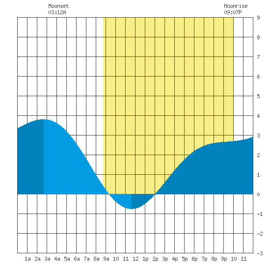Otkriti Bay tide chart for Tuesday, September 6, 2022
