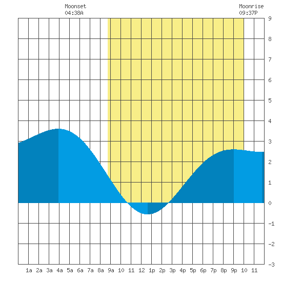 Otkriti Bay tide chart for Wednesday, September 7, 2022
