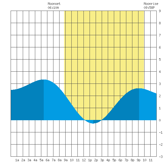 Otkriti Bay tide chart for Thursday, September 8, 2022