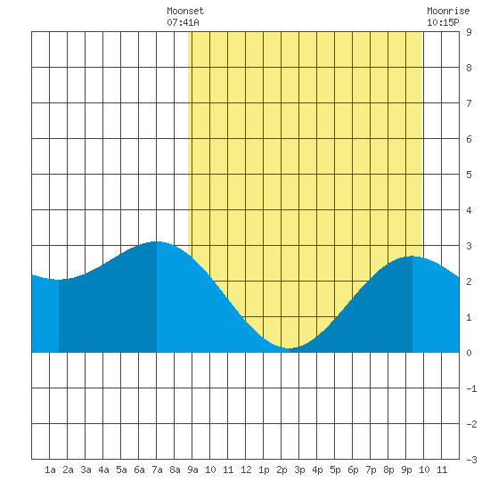 Otkriti Bay tide chart for Friday, September 9, 2022