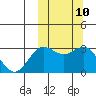 Otkriti Bay tide chart for Monday, October 10, 2022