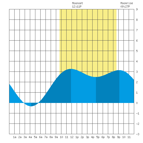 Otkriti Bay tide chart for Tuesday, October 11, 2022
