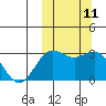 Otkriti Bay tide chart for Tuesday, October 11, 2022