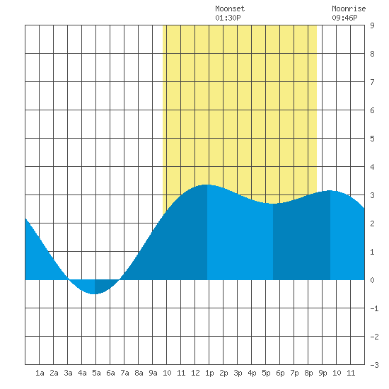 Otkriti Bay tide chart for Wednesday, October 12, 2022