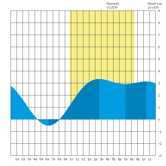 Otkriti Bay tide chart for Friday, October 14, 2022