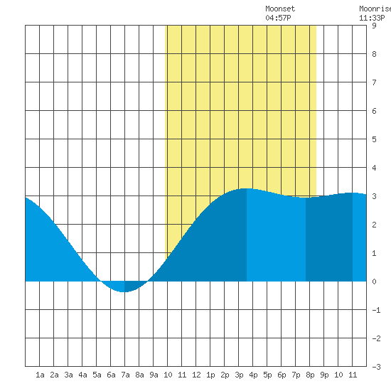 Otkriti Bay tide chart for Saturday, October 15, 2022