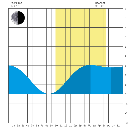 Otkriti Bay tide chart for Monday, October 17, 2022