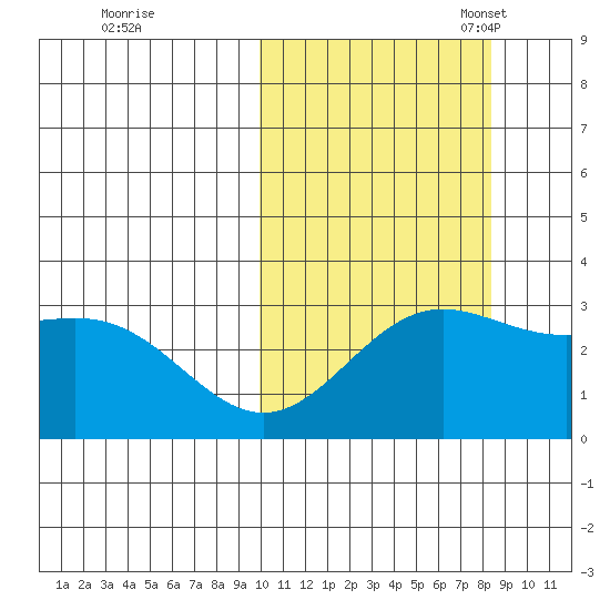 Otkriti Bay tide chart for Wednesday, October 19, 2022