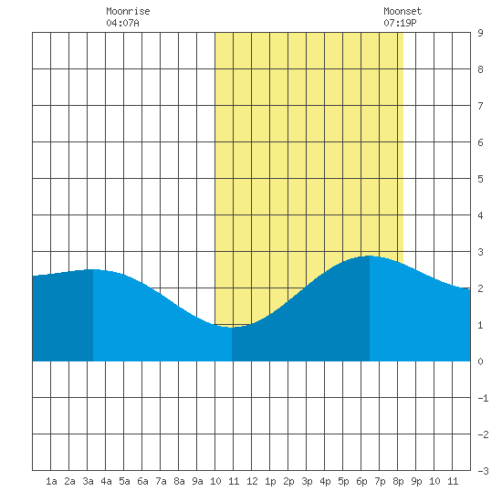 Otkriti Bay tide chart for Thursday, October 20, 2022