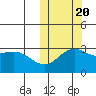Otkriti Bay tide chart for Thursday, October 20, 2022