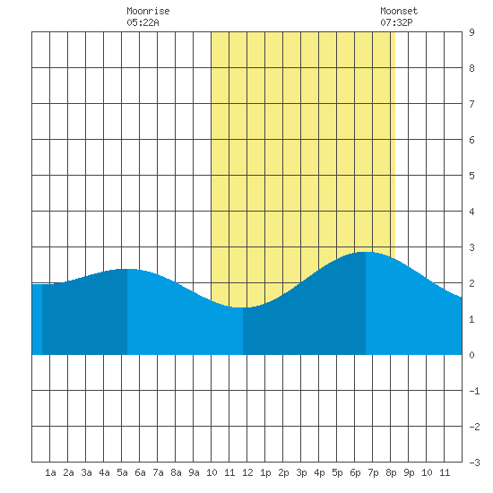 Otkriti Bay tide chart for Friday, October 21, 2022