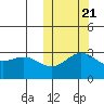 Otkriti Bay tide chart for Friday, October 21, 2022