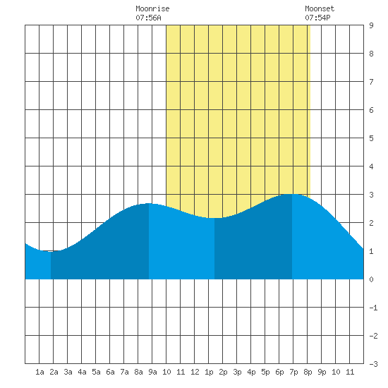 Otkriti Bay tide chart for Sunday, October 23, 2022