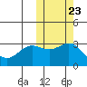 Otkriti Bay tide chart for Sunday, October 23, 2022