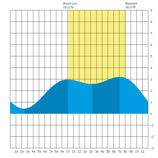 Otkriti Bay tide chart for Monday, October 24, 2022