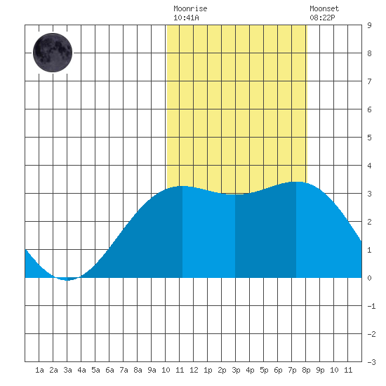 Otkriti Bay tide chart for Tuesday, October 25, 2022