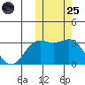 Otkriti Bay tide chart for Tuesday, October 25, 2022