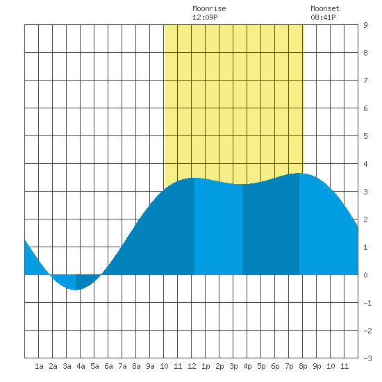 Otkriti Bay tide chart for Wednesday, October 26, 2022
