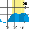 Otkriti Bay tide chart for Wednesday, October 26, 2022
