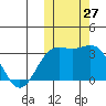Otkriti Bay tide chart for Thursday, October 27, 2022