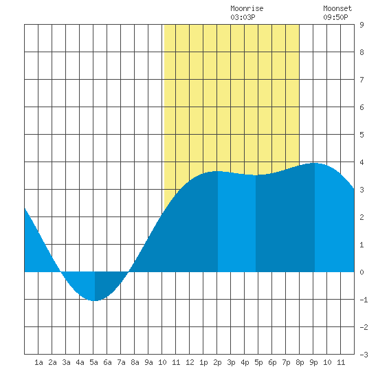 Otkriti Bay tide chart for Friday, October 28, 2022