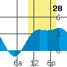 Otkriti Bay tide chart for Friday, October 28, 2022