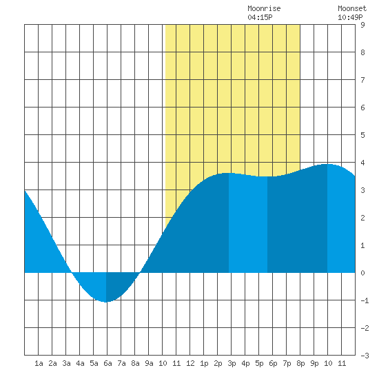 Otkriti Bay tide chart for Saturday, October 29, 2022