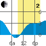 Otkriti Bay tide chart for Sunday, October 2, 2022