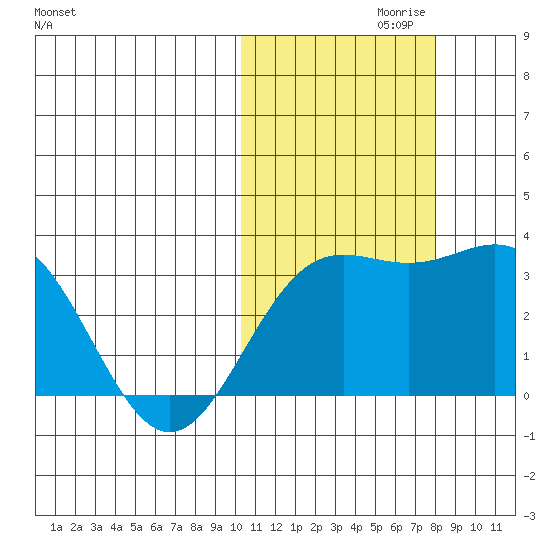 Otkriti Bay tide chart for Sunday, October 30, 2022