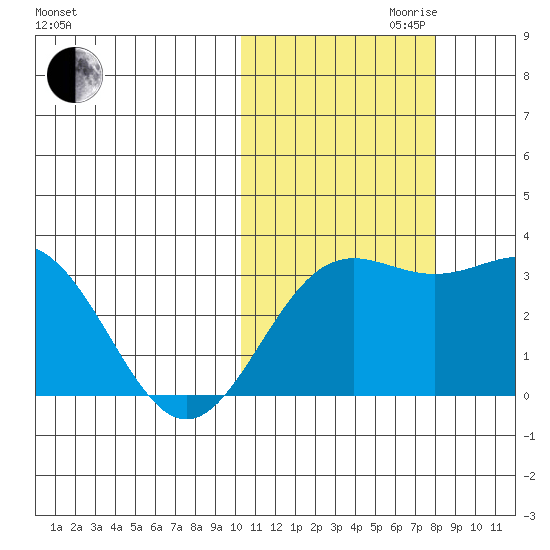 Otkriti Bay tide chart for Monday, October 31, 2022