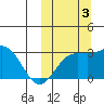 Otkriti Bay tide chart for Monday, October 3, 2022