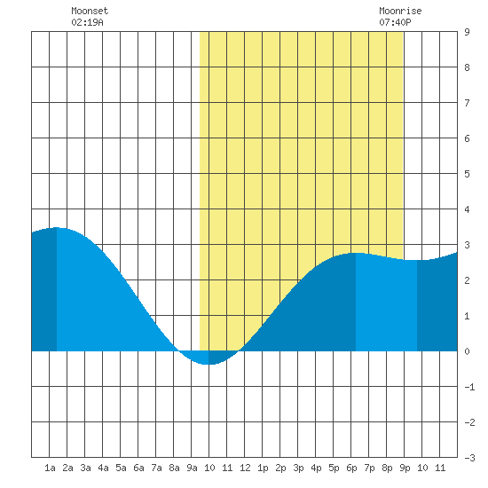 Otkriti Bay tide chart for Tuesday, October 4, 2022