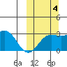 Otkriti Bay tide chart for Tuesday, October 4, 2022