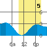 Otkriti Bay tide chart for Wednesday, October 5, 2022