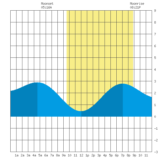 Otkriti Bay tide chart for Thursday, October 6, 2022