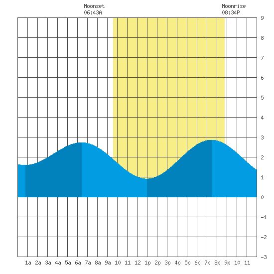 Otkriti Bay tide chart for Friday, October 7, 2022