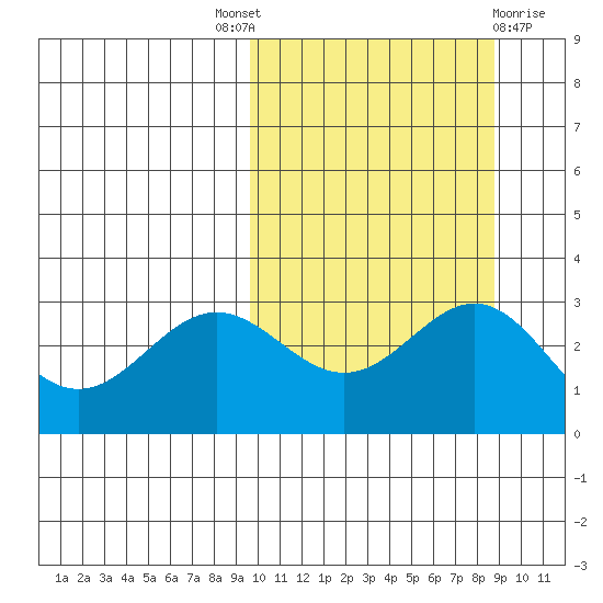 Otkriti Bay tide chart for Saturday, October 8, 2022